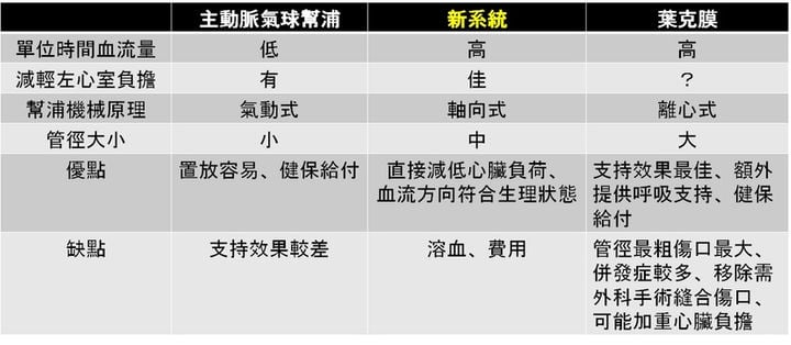 高齡心臟重症患者手術新選擇！何謂新型循環輔助系統？一文帶您了解