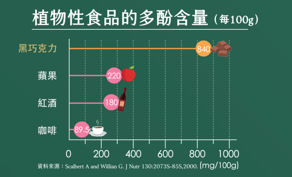 可可多酚是什麼？你每日攝取量達標了嗎？黑巧克力挑選攻略！