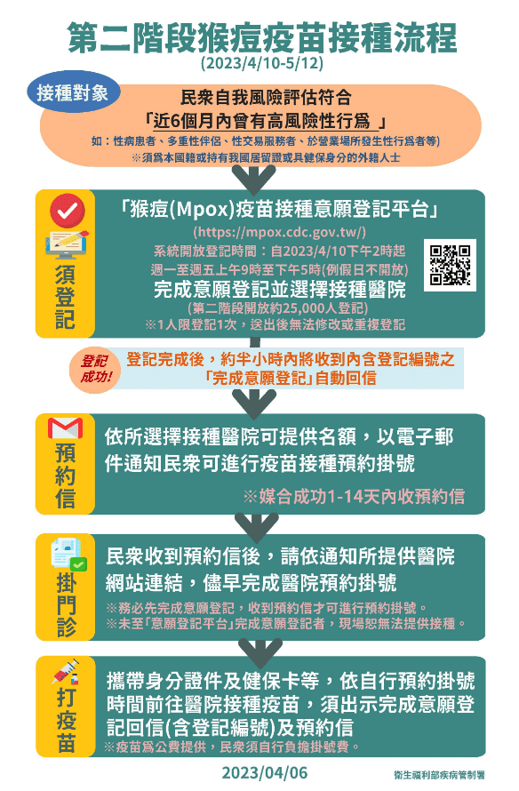 台灣哪裡打猴痘疫苗？可自費嗎？猴痘疫苗預約、副作用一次懂