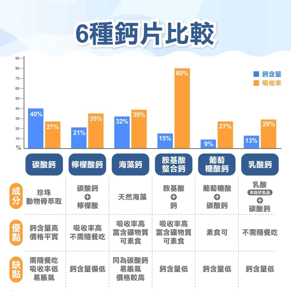 5大鈣片品牌推薦！鈣片功效、種類、鈣片何時吃最有效一次看