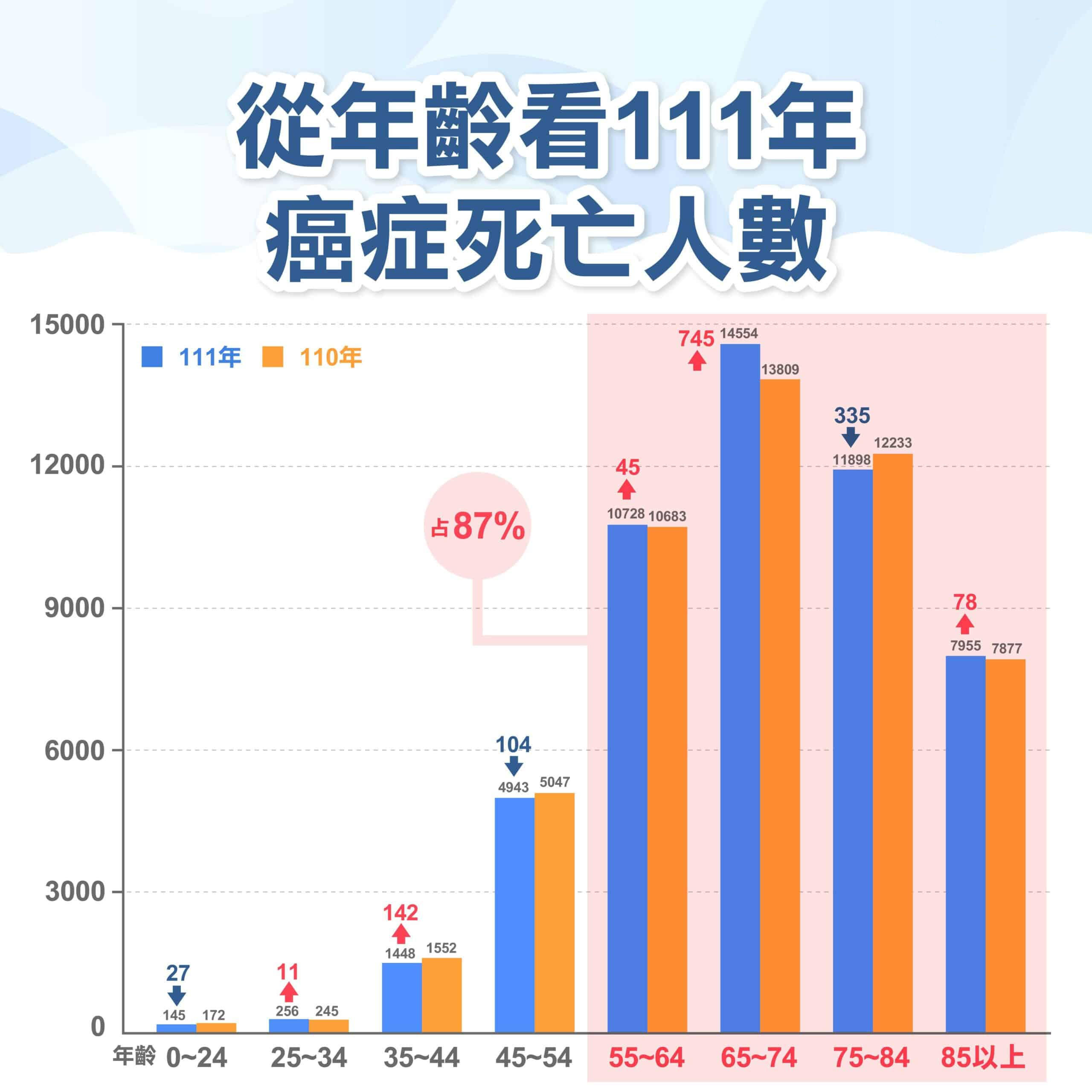 111年國人十大死因公開！詳解台灣十大死因、癌症死亡率排名