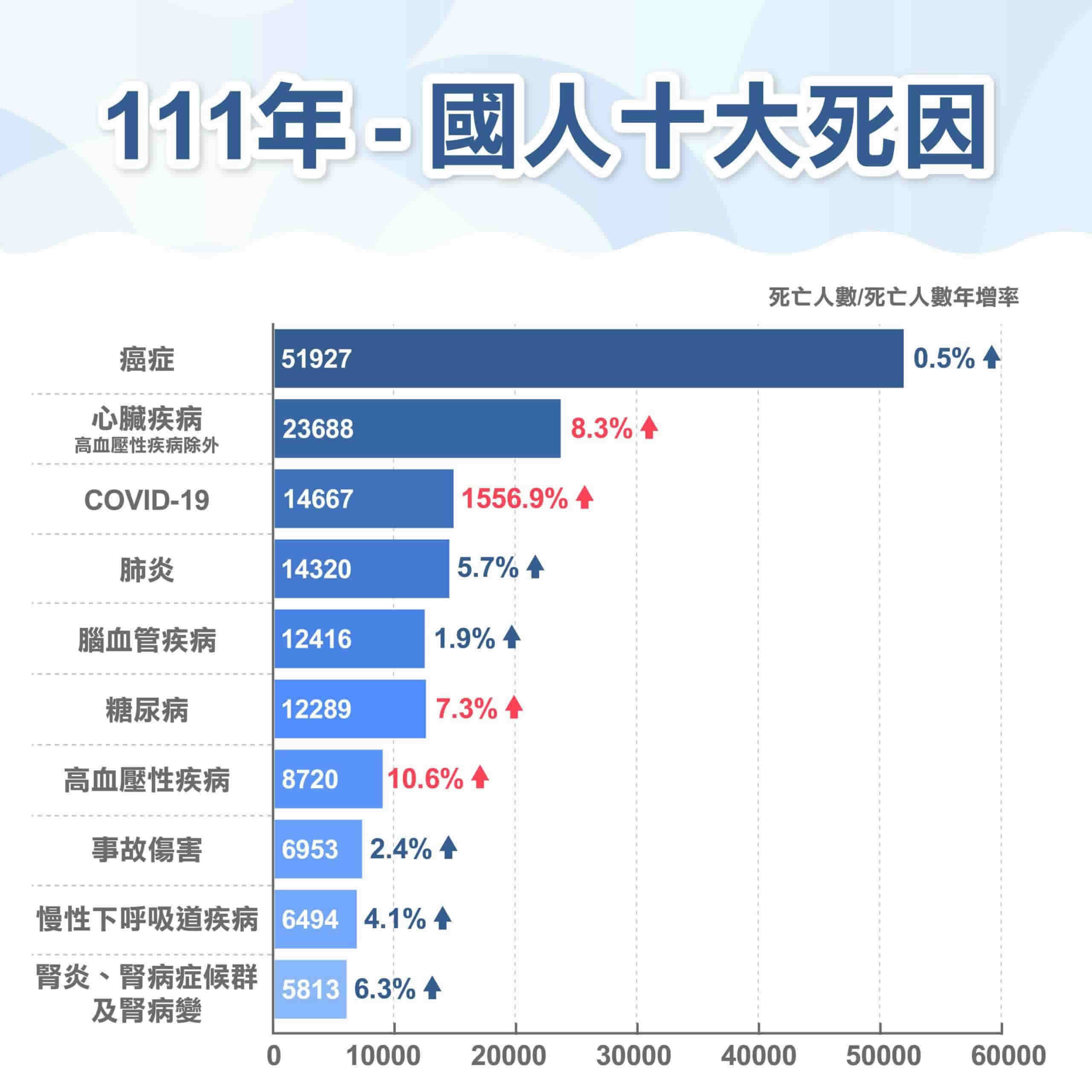 111年國人十大死因公開！詳解台灣十大死因、癌症死亡率排名