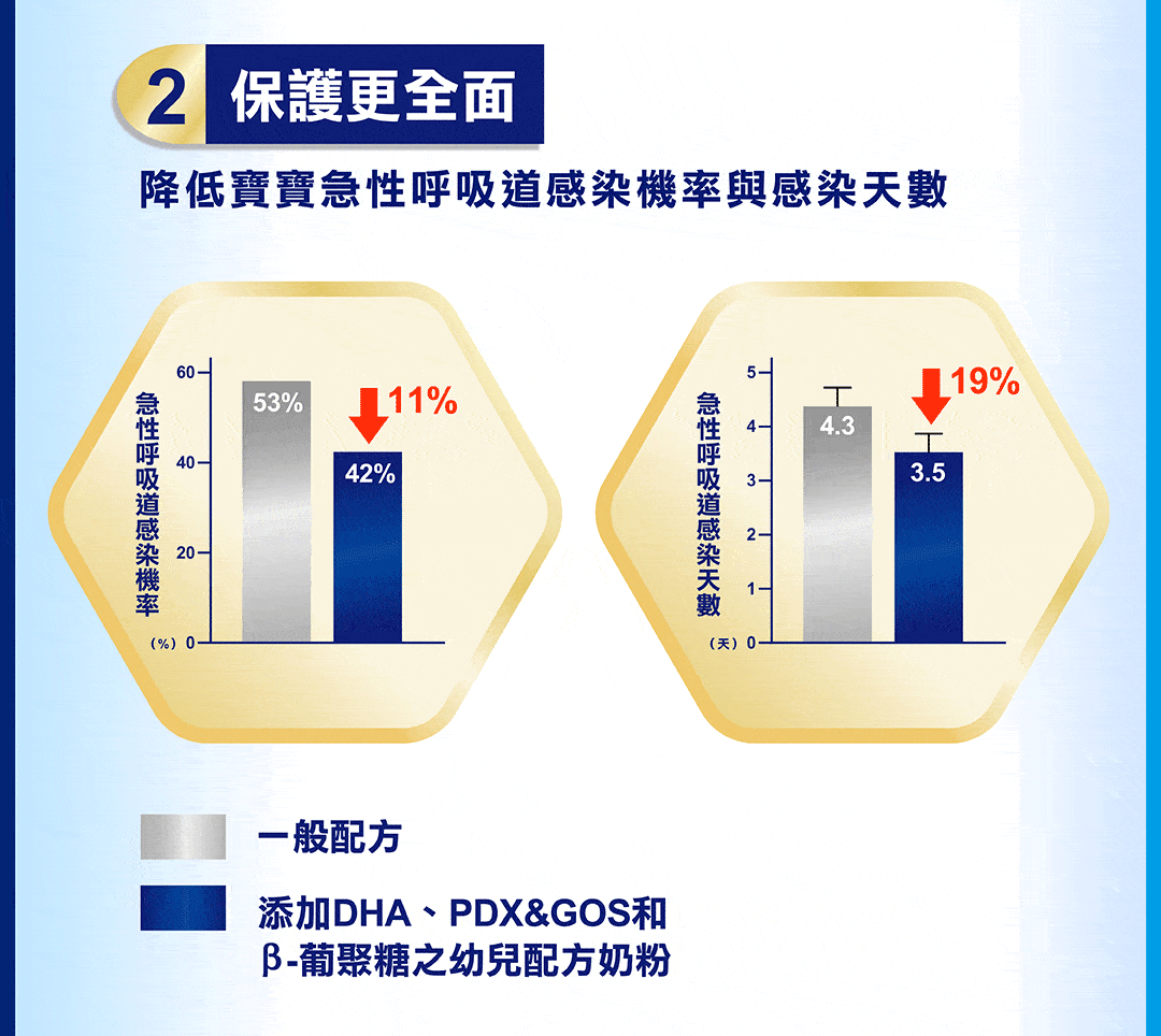 寶寶吃什麼調整好體質？3大營養成分提升抵抗力、減緩過敏、對抗流感！