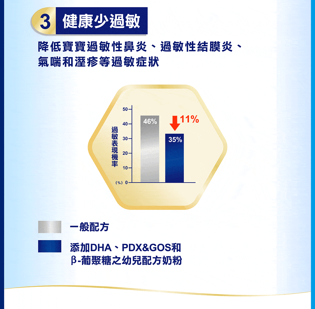 寶寶吃什麼調整好體質？3大營養成分提升抵抗力、減緩過敏、對抗流感！