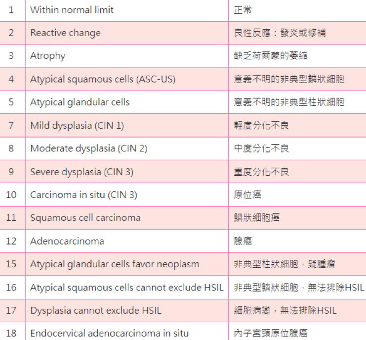 子宮頸抹片檢查前必看！6大注意事項、報告怎麼看？異常原因一次看