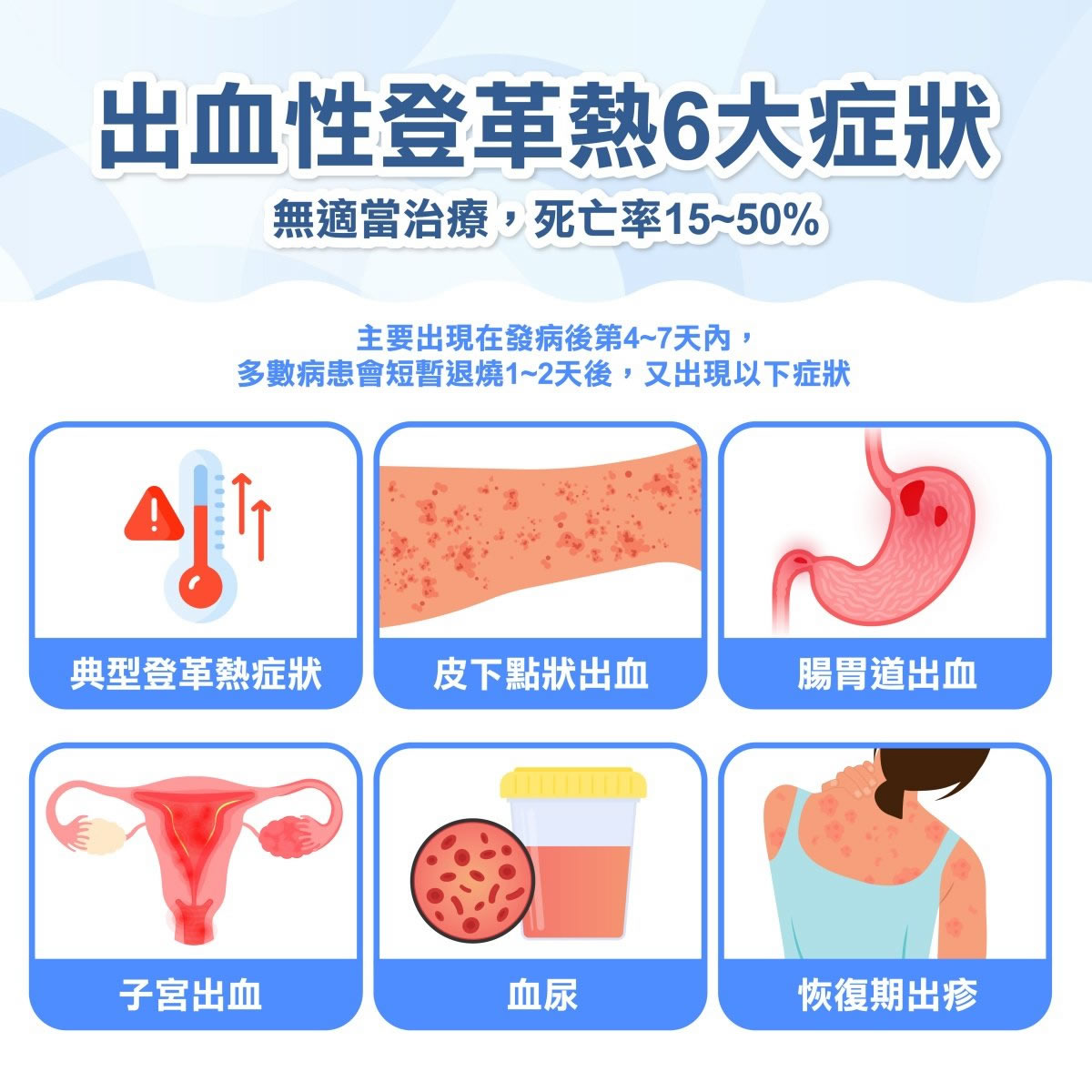 登革熱6症狀！傳染途徑：這狀況恐「人傳人」重症死亡率50%