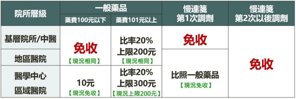 健保部分負擔新制是什麼？拿藥會變貴？看懂新、舊制差異和費用調整