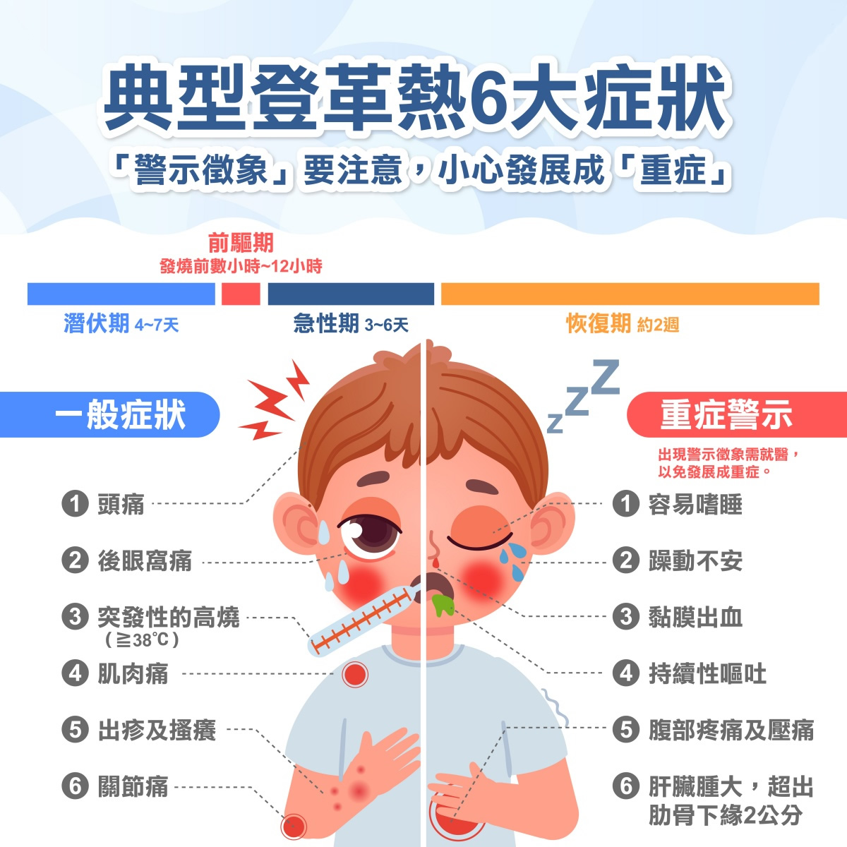 登革熱6症狀！傳染途徑：這狀況恐「人傳人」重症死亡率50%