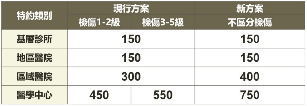 健保部分負擔新制是什麼？拿藥會變貴？看懂新、舊制差異和費用調整