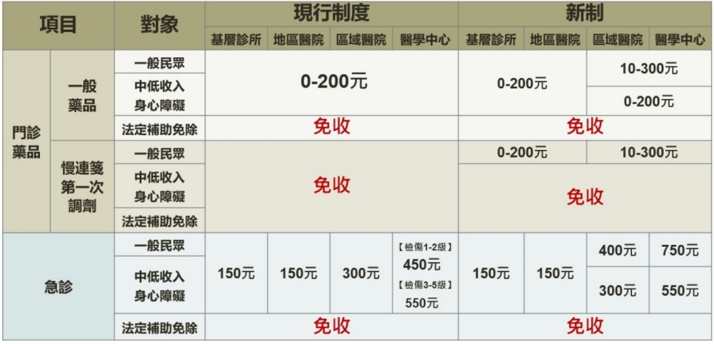 健保部分負擔新制是什麼？拿藥會變貴？看懂新、舊制差異和費用調整