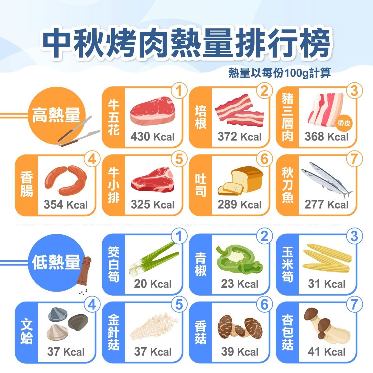 烤肉食材清單表：推薦蔬菜肉類、熱量排行公開！5原則健康吃