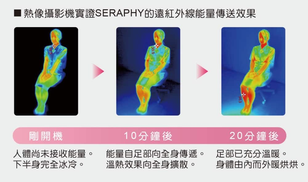 「來自體內的溫暖」遠紅外線守護全身　四季照護健康