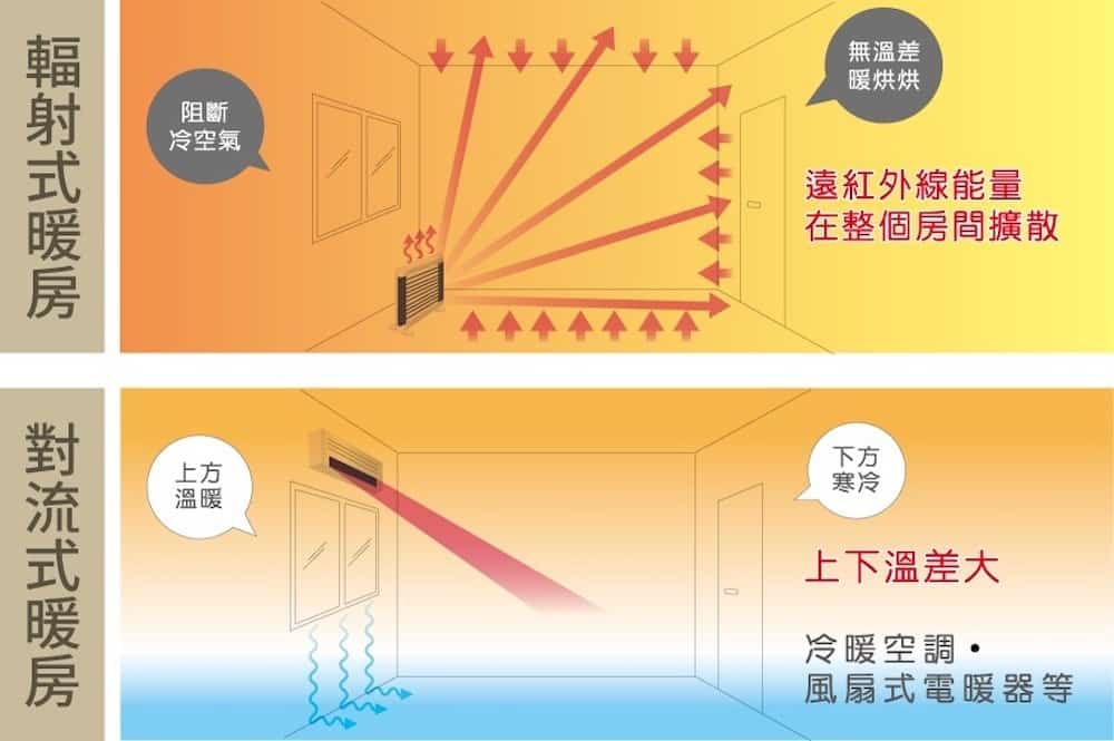 「來自體內的溫暖」遠紅外線守護全身　四季照護健康