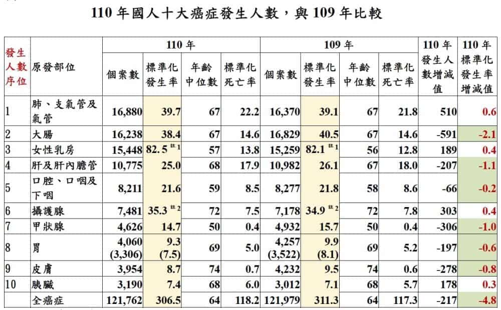 最新十大癌症排名出爐！台灣癌症人數、發生率、男女性差異整理