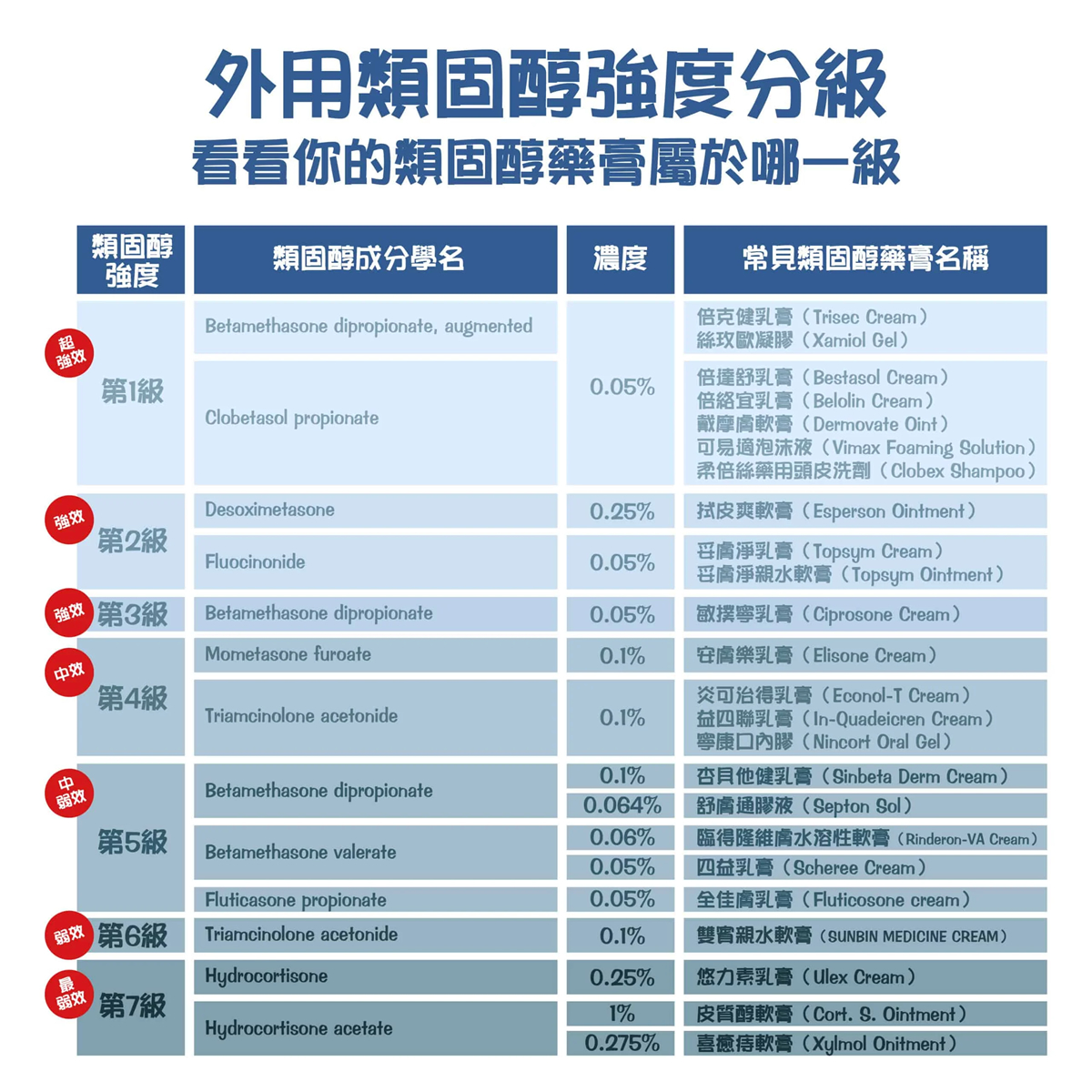 類固醇藥膏強度分7級，皮膚癢擦哪款？選用4重點一次看